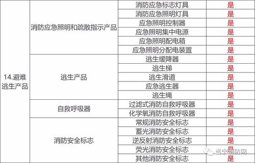 目前哪些消防產(chǎn)品需要3C強(qiáng)制性認(rèn)證？防火門(mén)3C認(rèn)證咨詢(xún)