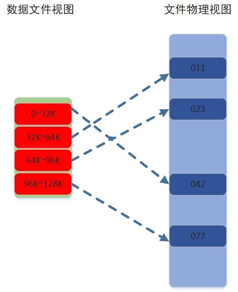 MySQL變長字段VARCHAR值更新時底層文件存儲機制詳解