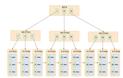 MySQL索引為何選擇B+樹作為數據存儲結構？